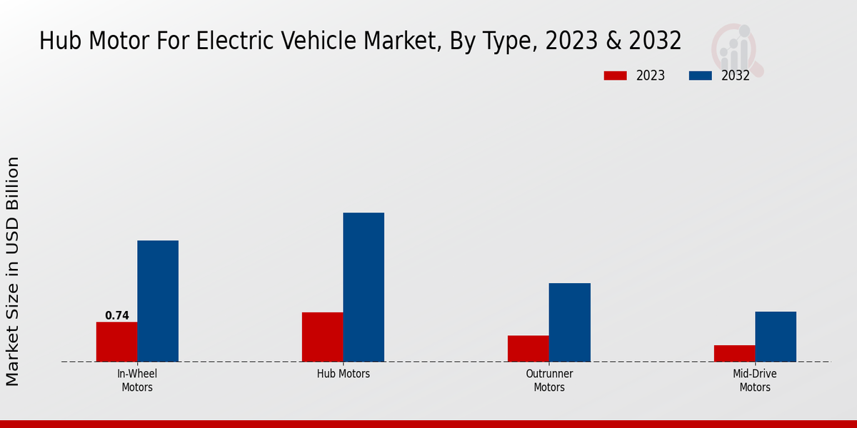 Hub Motor for Electric Vehicle Market Type Insights