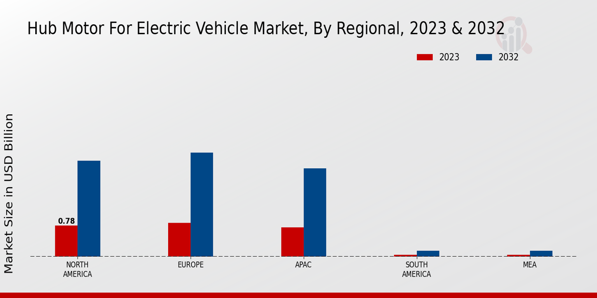 Hub Motor for Electric Vehicle Market Regional Insights