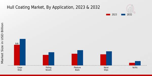 Hull Coating Market Application Insights