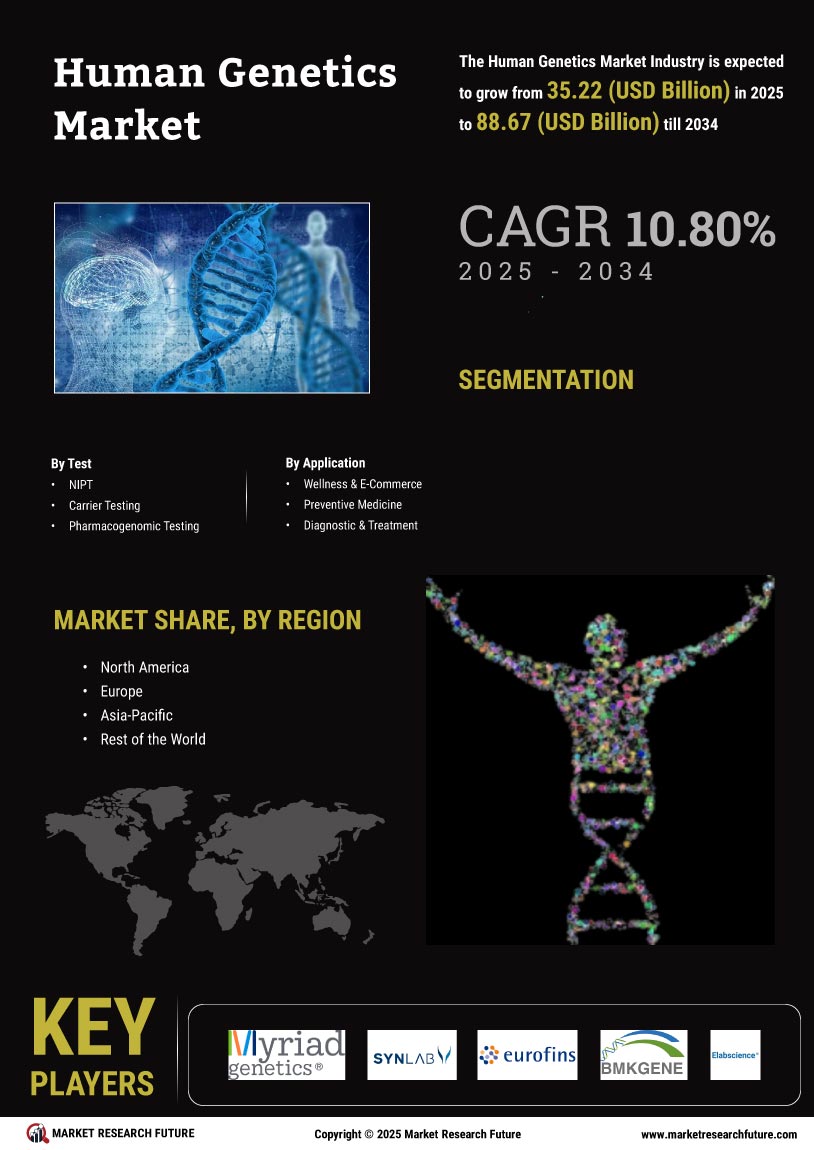 Human Genetics Market