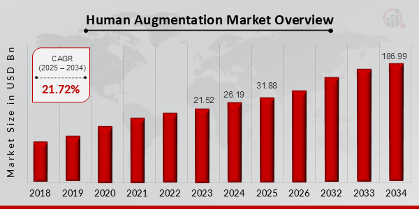 Human Augmentation Market Overview 2025-2034