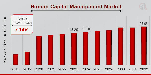 Human Capital Management Market Overview