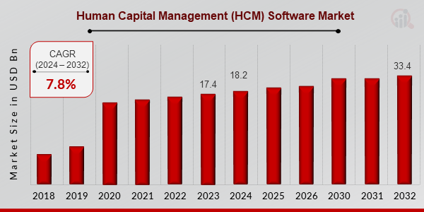 Human Capital Management (HCM) Software Market Overview1