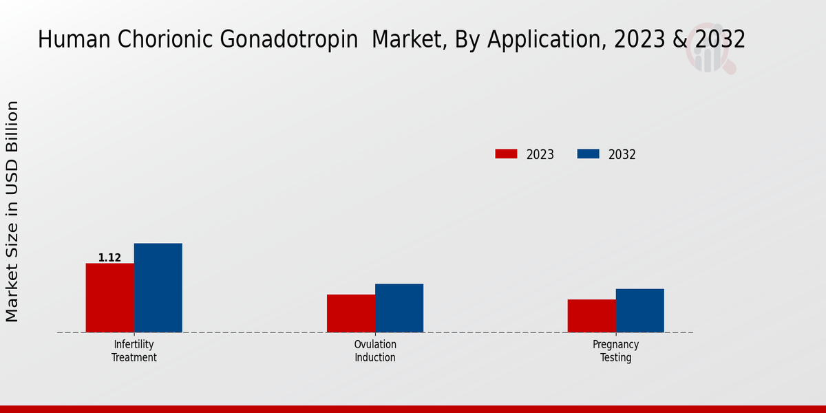 Human Chorionic Gonadotropin Market Application Insights