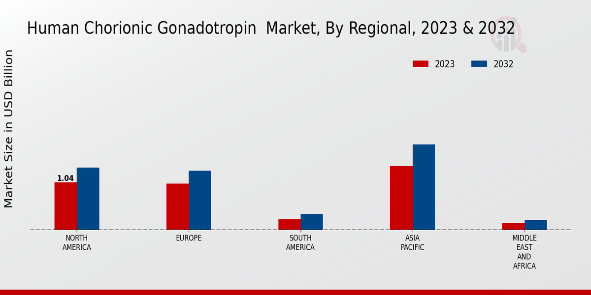 Human Chorionic Gonadotropin Market Regional Insights