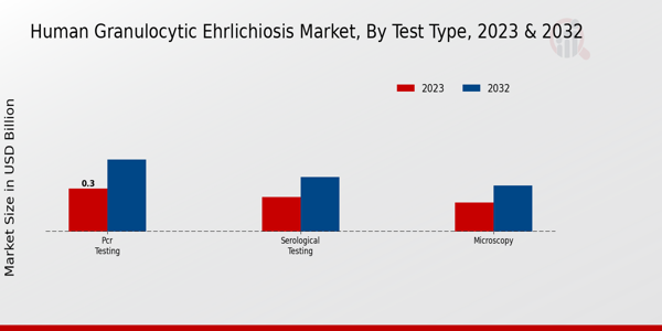 Human Granulocytic Ehrlichiosis Market Test Type Insights  