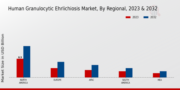 Human Granulocytic Ehrlichiosis Market Regional Insights  