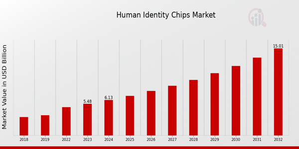 Human Identity Chips Market Overview