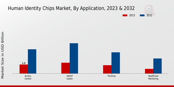 Human Identity Chips Market Type Insights