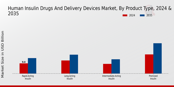 Human Insulin Drugs And Delivery Device Market Segment