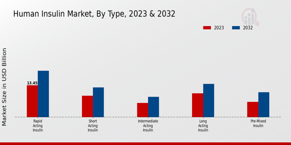 Human Insulin Market Type Insights 