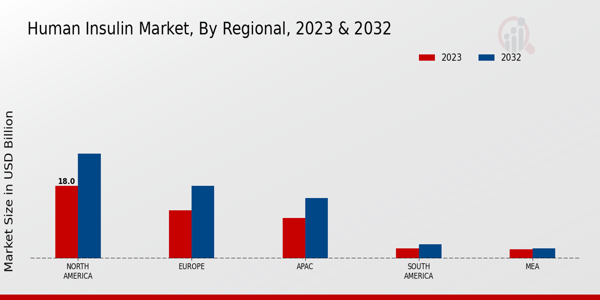 Human Insulin Market Regional Insights 