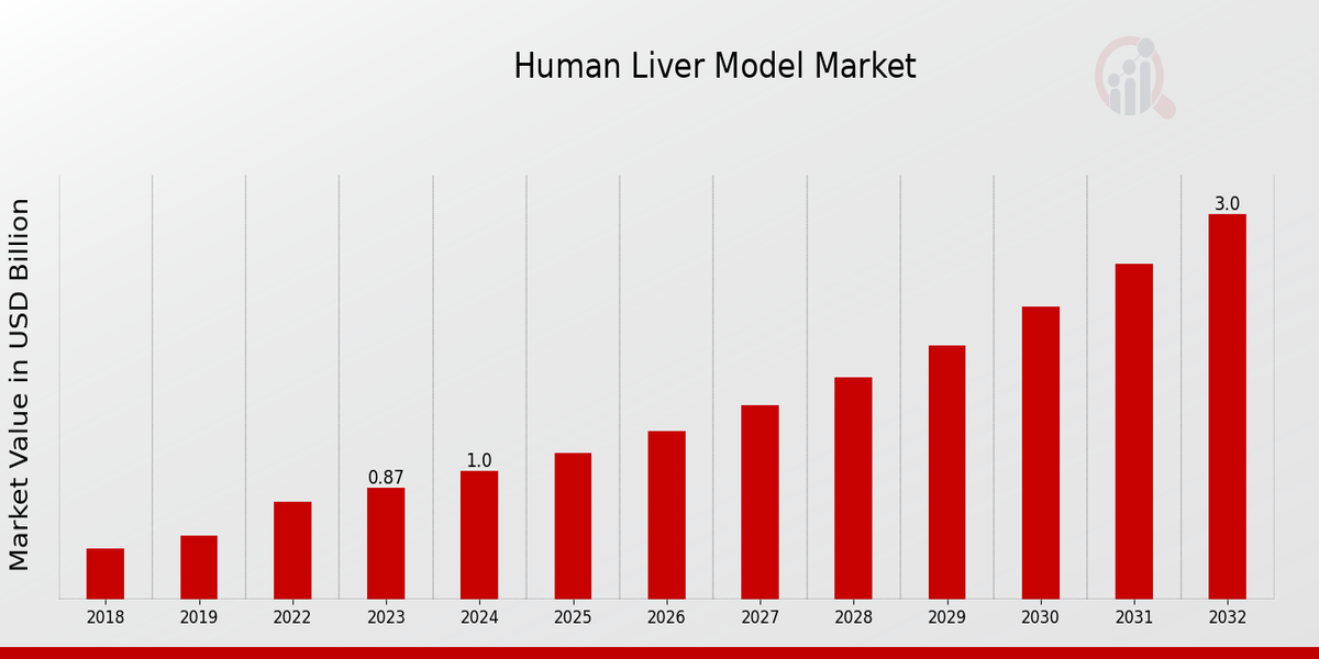 Human Liver Model Market Overview