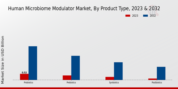 Human Microbiome Modulator Market Product Type Insights