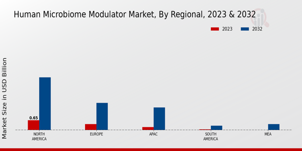 Human Microbiome Modulator Market Regional Insights