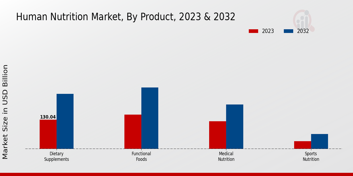 Human Nutrition Market ,By Product ,2023 & 2032