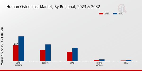 Human Osteoblast Market Regional Insights