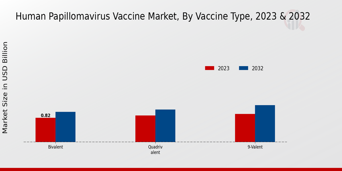 Human Papillomavirus Vaccine Market by Vaccine Type