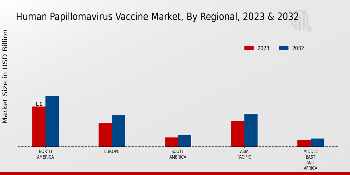 Human Papillomavirus Vaccine Market by Region