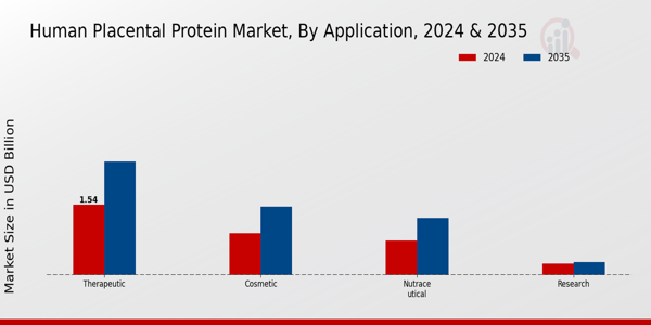 Human Placental Protein Market Segment