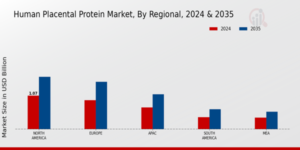 Human Placental Protein Market Region