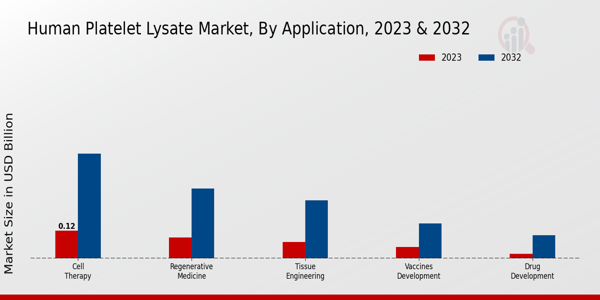 Human Platelet Lysate Market Application Insights