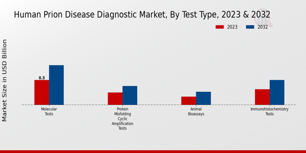 Human Prion Disease Diagnostic Market Test Type Insights