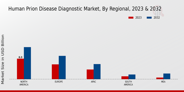 Human Prion Disease Diagnostic Market Regional Insights