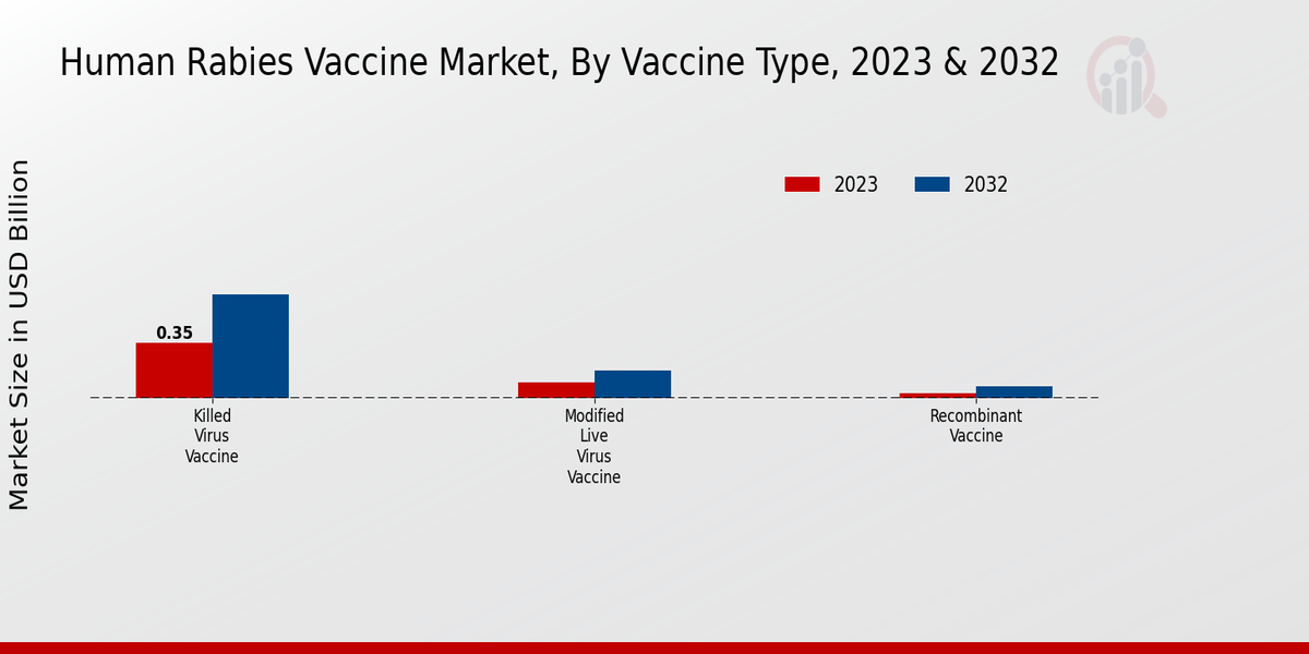 Human Rabies Vaccine Market Vaccine Type Insights