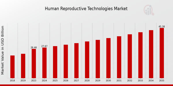 Human Reproductive Technologie Market size