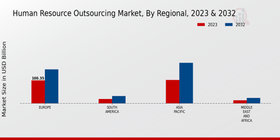 Human Resource Outsourcing Market Regional