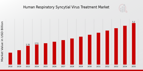 Human Respiratory Syncytial Virus Treatment Market size