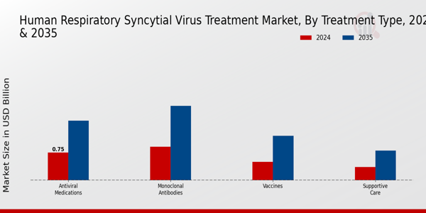 Human Respiratory Syncytial Virus Treatment Market Segment