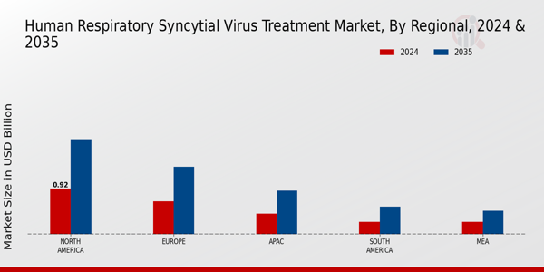 Human Respiratory Syncytial Virus Treatment Market Region