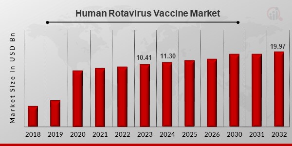 Human Rotavirus Vaccine Market