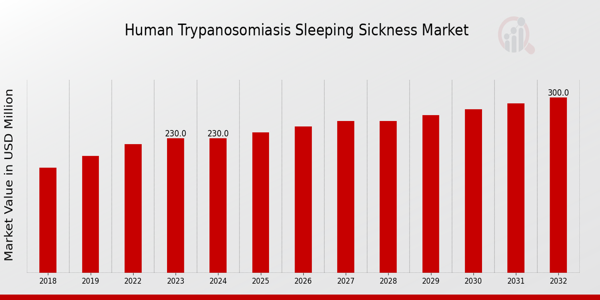 Human Trypanosomiasis Sleeping Sickness Market Overview