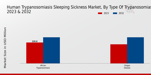 Human Trypanosomiasis Sleeping Sickness Market Type of Trypanosomiasis Insights  