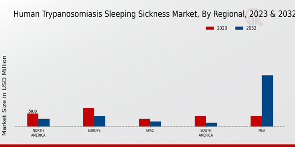 Human Trypanosomiasis Sleeping Sickness Market Regional Insights  