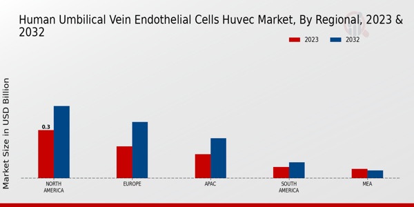 Human Umbilical Vein Endothelial Cells HUVEC Market Regional