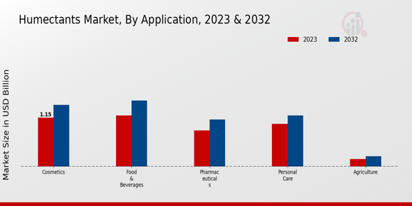 Humectants Market By Application