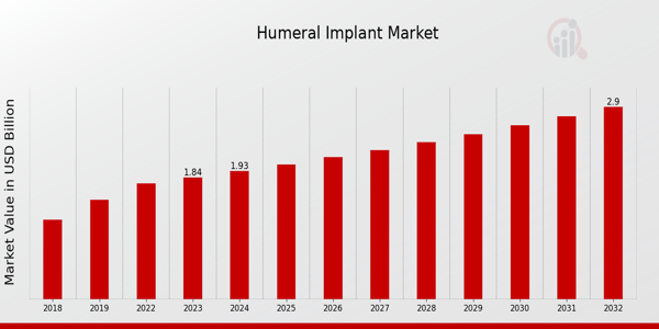 Humeral Implant Market Overview