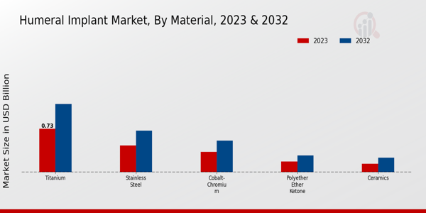 Humeral Implant Market Material