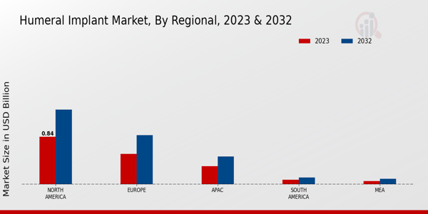 Humeral Implant Market Regional