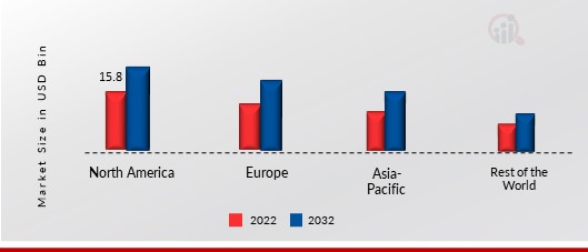 Humic-Based Biostimulants Market Share By Region 2022 (USD Billion)