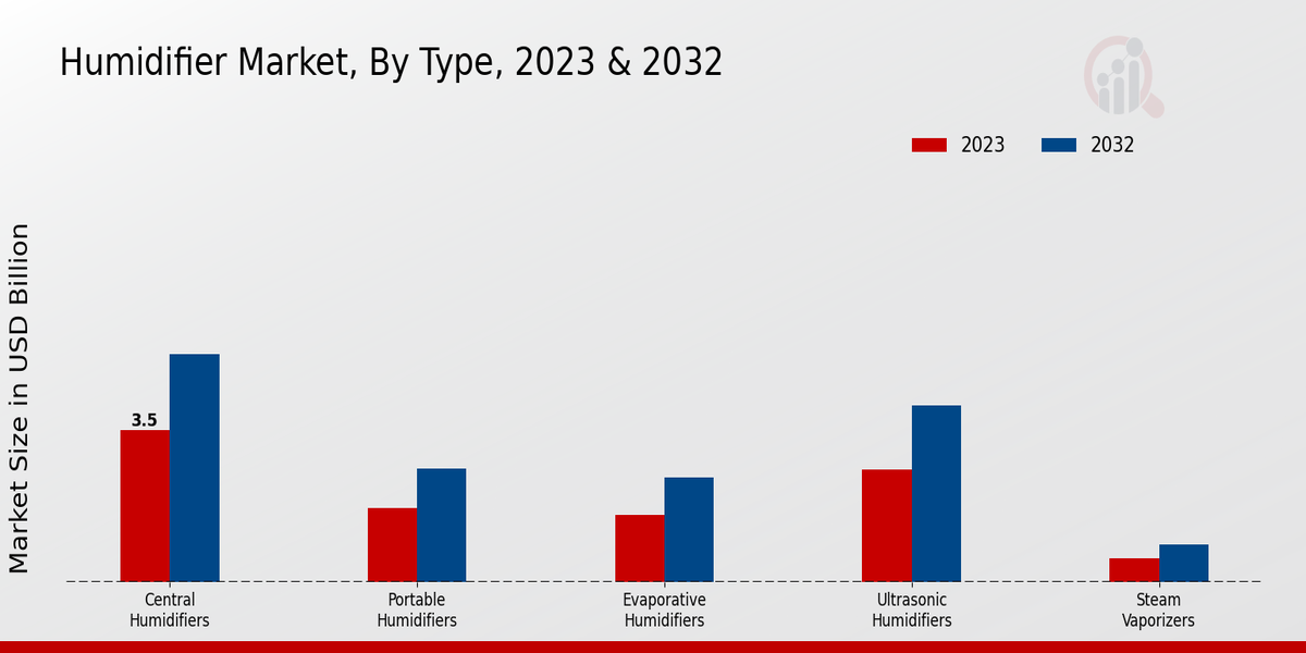 Humidifier Market Type Insights  