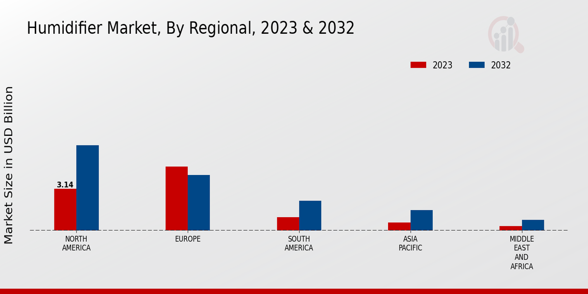 Humidifier Market Regional Insights  