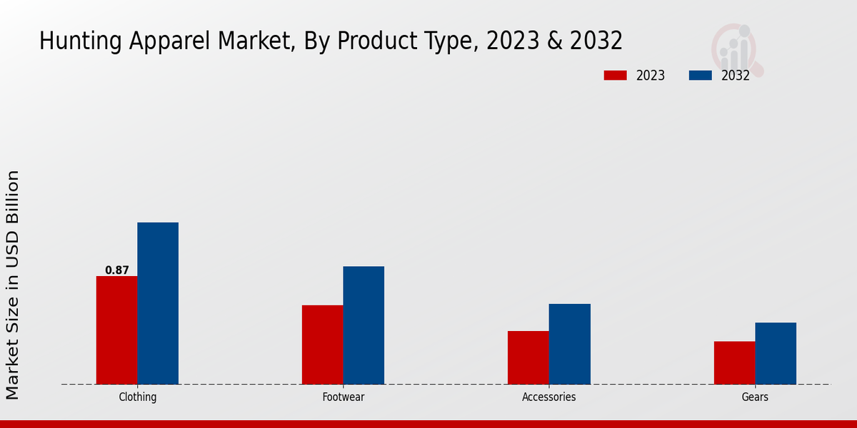 Hunting Apparel Market Product Type Insights  