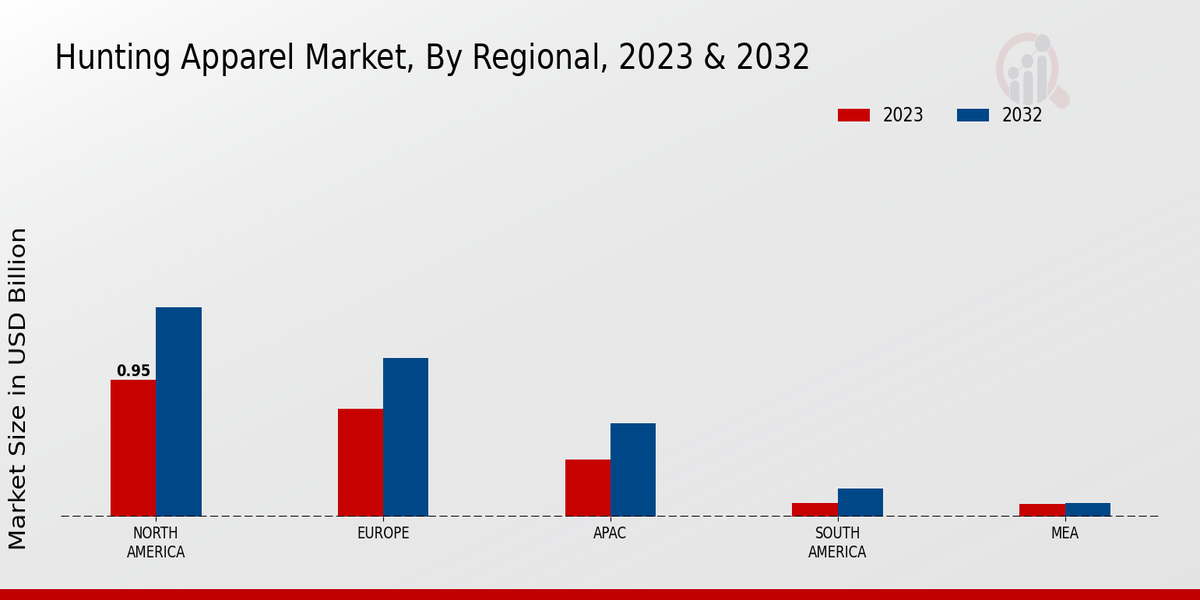 Hunting Apparel Market Regional Insights  