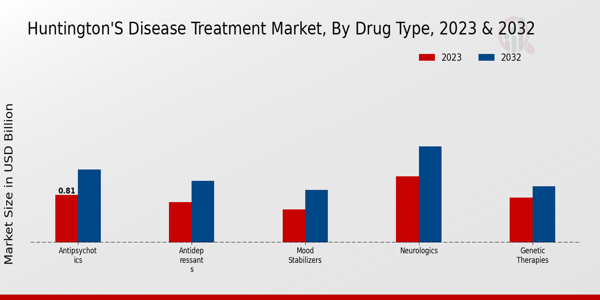 Huntingtons Disease Treatment Market Drug Type Insights