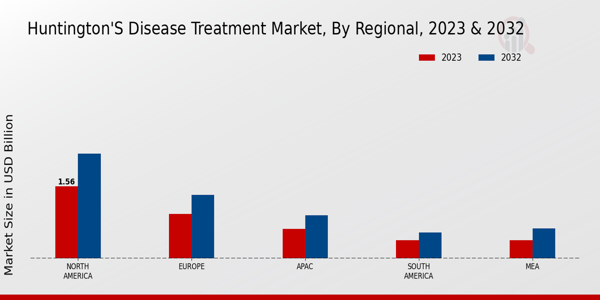 Huntingtons Disease Treatment Market Regional Insights 